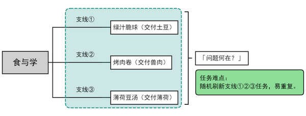 原神食与学成就任务怎么完成 食与学隐藏成就任务攻略一览[多图]图片2