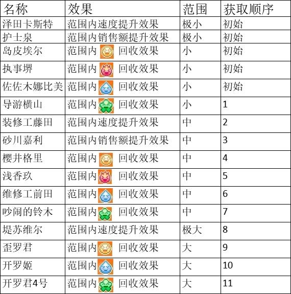 《游乐园梦物语》职员获取攻略