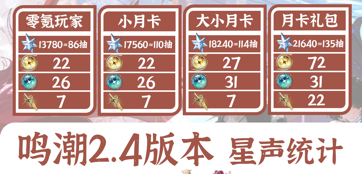 鸣潮2.4版本能获得多少星声