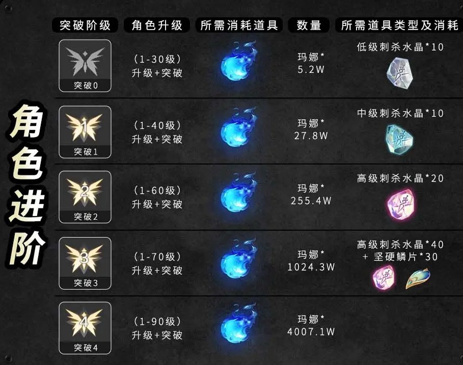 阿卡莎角色养成攻略2